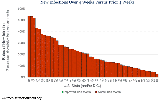 New Infections over 4 weeks vs prior 4 weeks