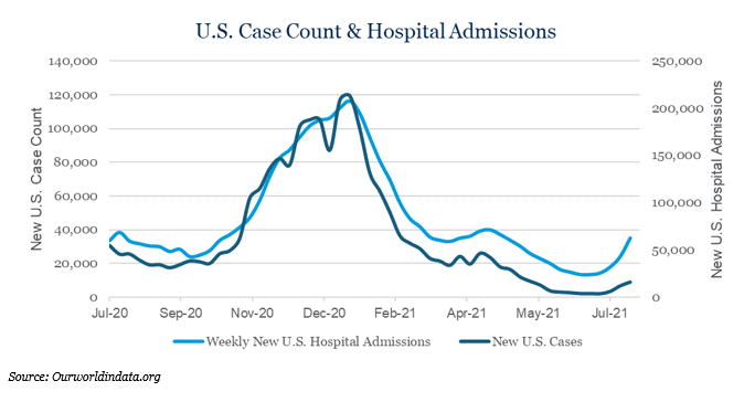 U.S. Case Count & Hospital Admissions