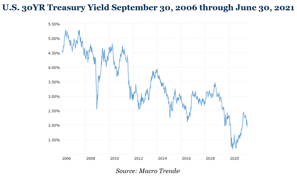 30 YR Treasury Yield