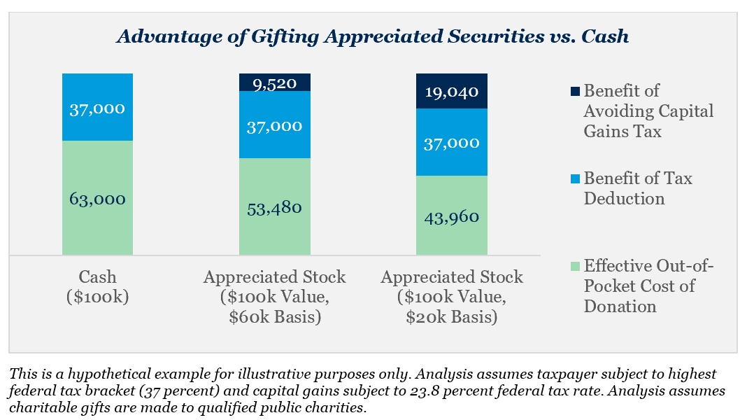 Advantage of Gifting Appreciated Securities