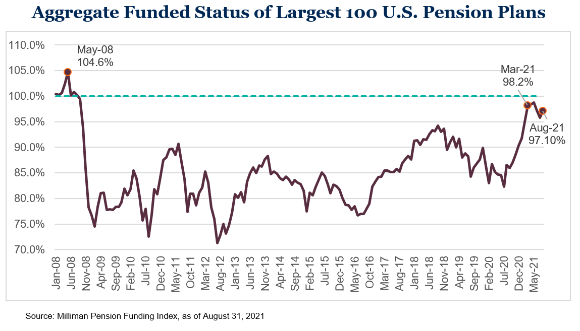 Aggregate Funded Status Largest 100 U.S. Pension Plans