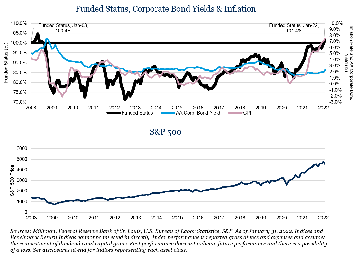 Funded Status, Corporate Bond Yields & Inflation