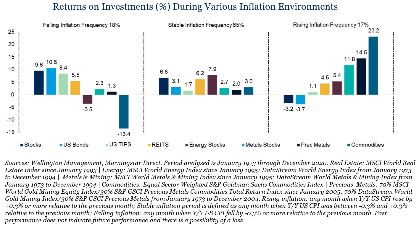 Returns on Investments (%) During Various Inflation Environments