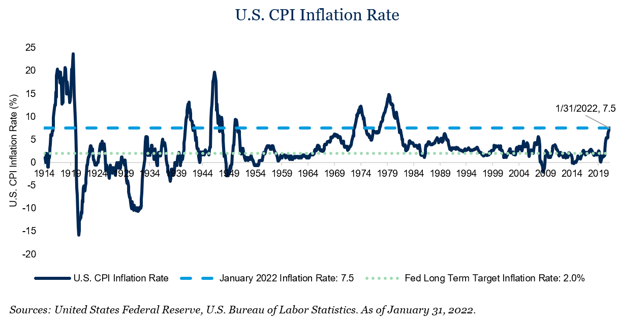 U.S. CPI Inflation Rate
