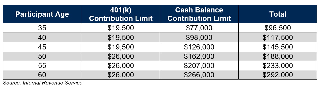 IRS table