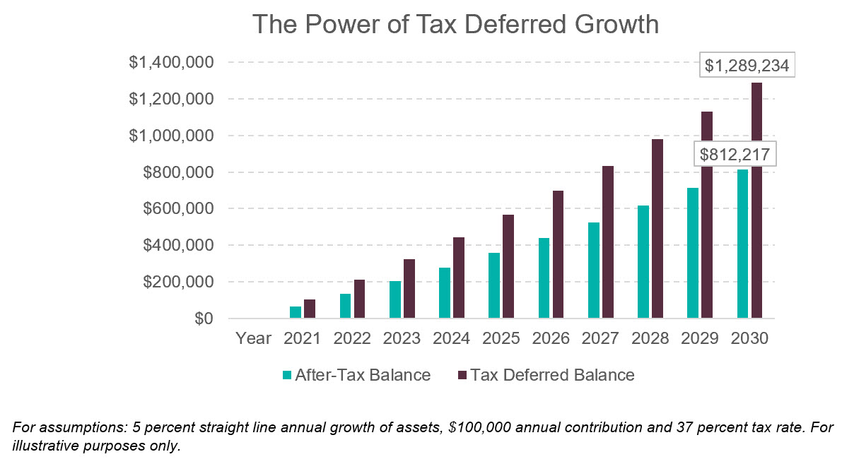 Power of Tax Deferred Growth