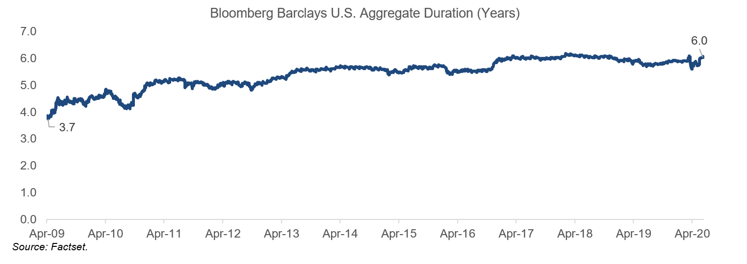 Bloomberg Barclays U.S. Aggregate Duration (Years)