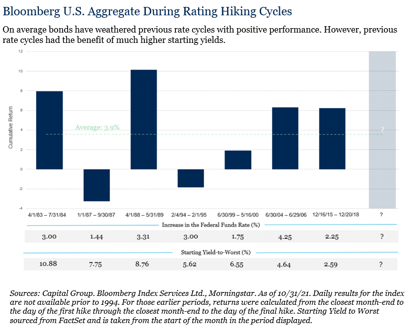 Bloomberg U.S. Aggregate During Rating Hiking Cycles