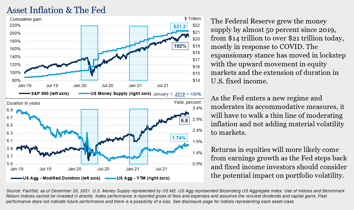 Asset Inflation & The Fed