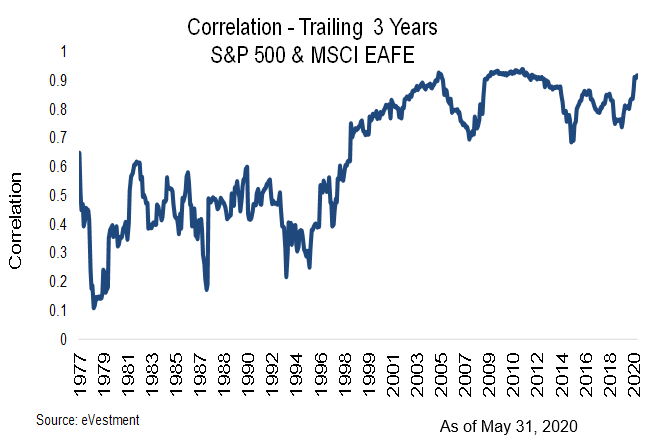 MSCI correlation trailing 3 years