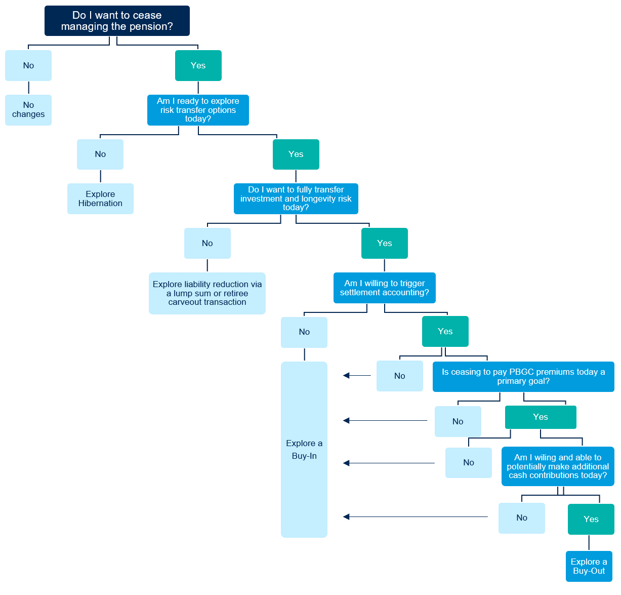 Risk Transfer Flow Chart