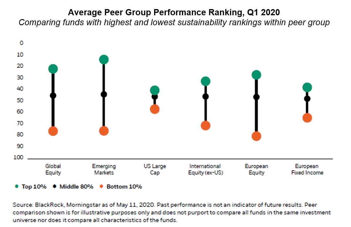 Average peer group ranking ESG