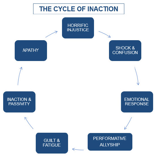Cycle of Inaction
