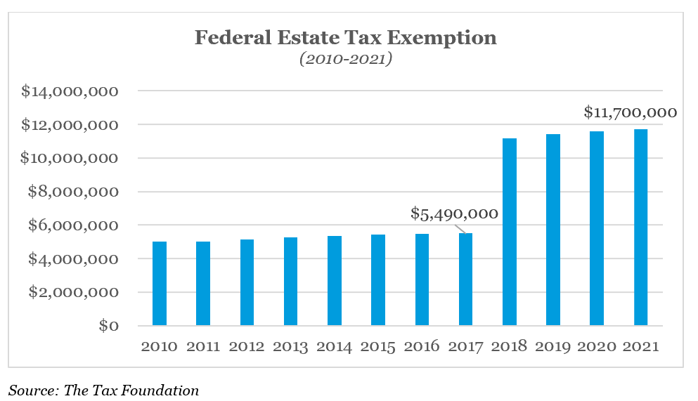 Federal Estate Tax Exemption