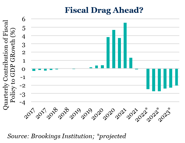 Fiscal Drag Ahead