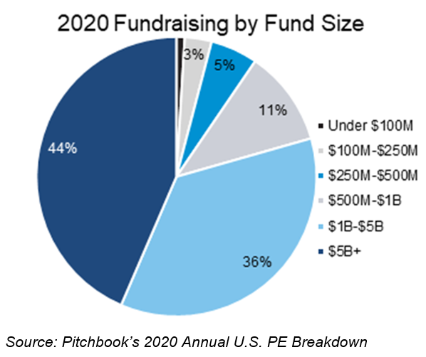 Fundraising by Fund Size