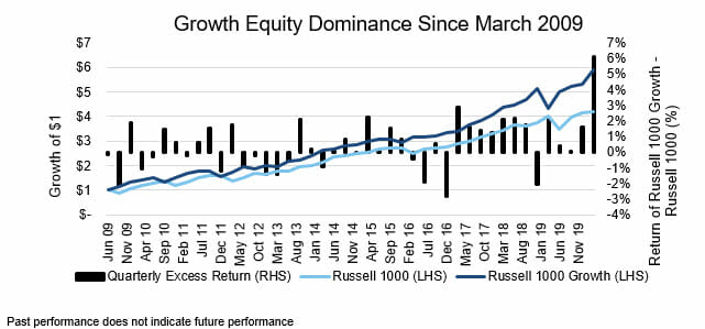 Growth Equity Dominance Chart