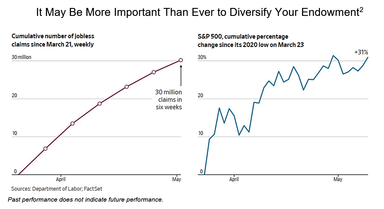 Diversify your endowment