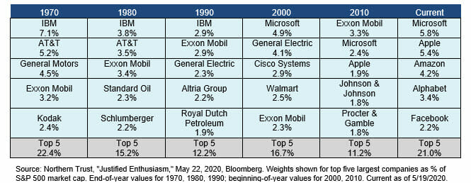 Northern Trust chart