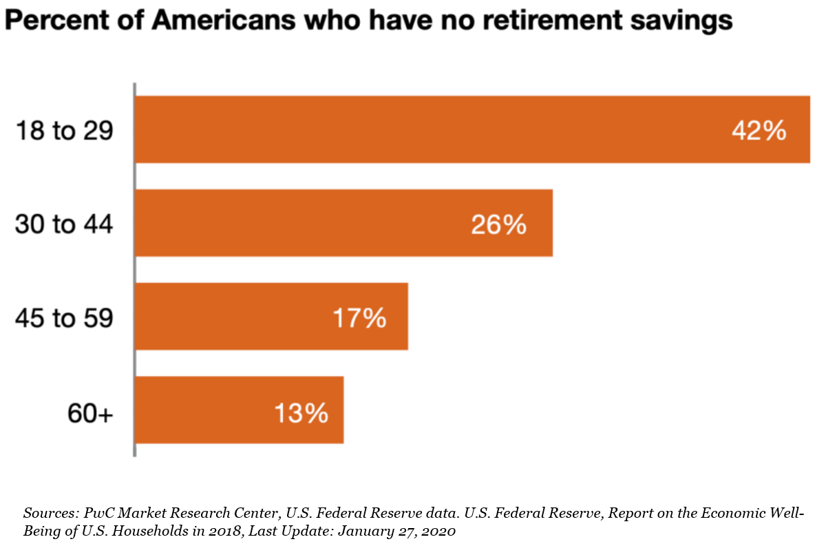Percent of Americans who have no retirement savings