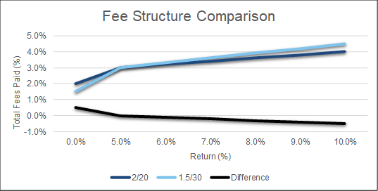 Fee Structure Comparison