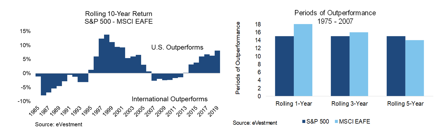 U.S. Outperforms