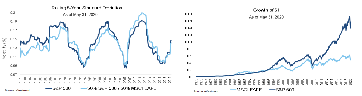 MSCI EAFE and Growth of Dollar