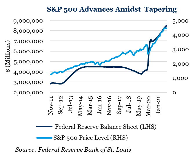 SP500 Advances Amidst Tapering