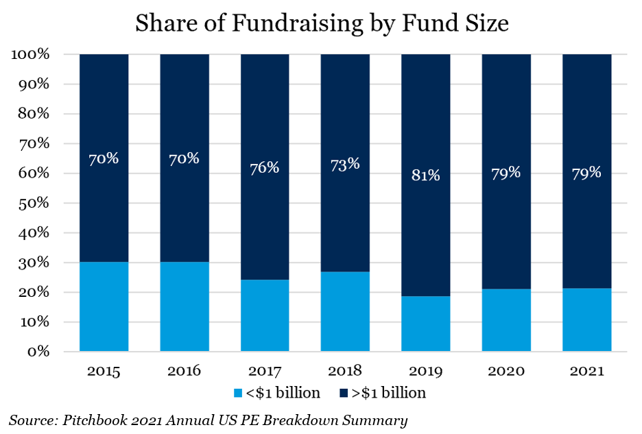 Share of Fundraising by Fund Size
