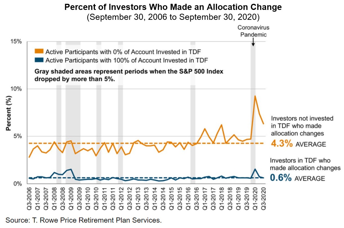 Investors Allocation Change