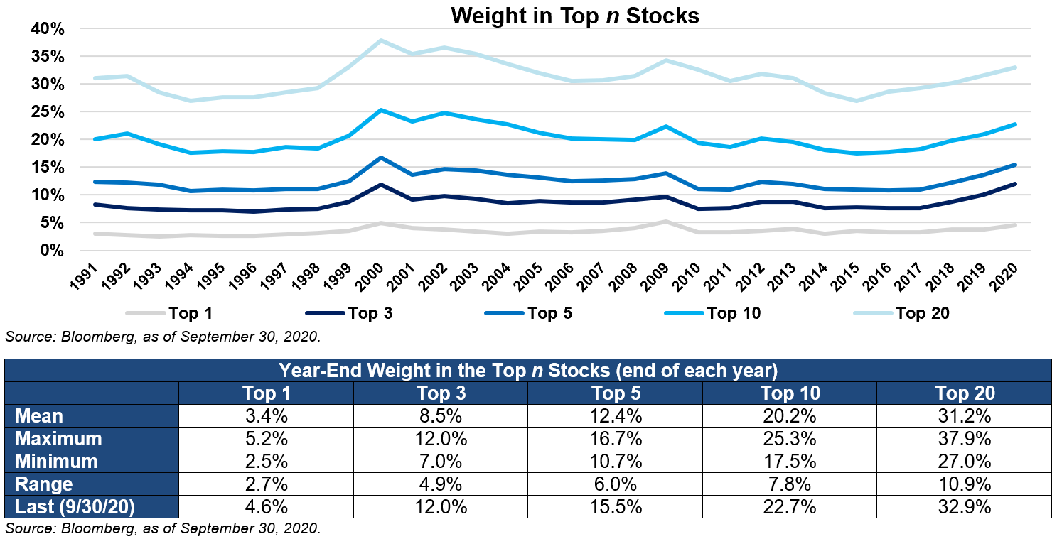 Top Weight n Stocks