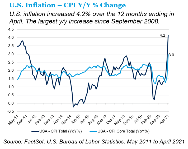 U.S. Inflation CPI Year over Year Change