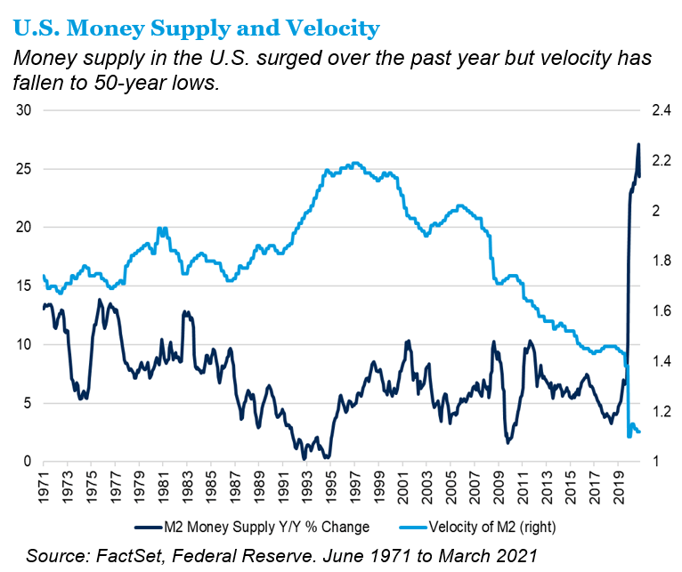 U.S. money supply and velocity