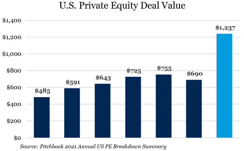U.S. Private Equity Deal Value