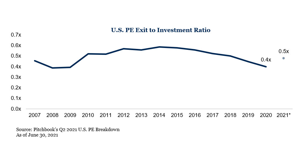 U.S. PE Exit to Investment Ratio chart