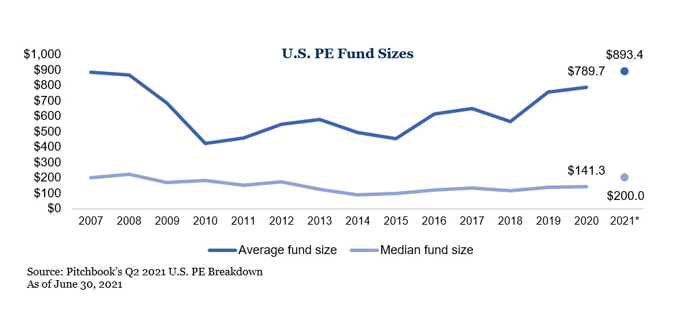 U.S. PE Fund Size