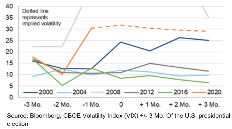 Volatility Index