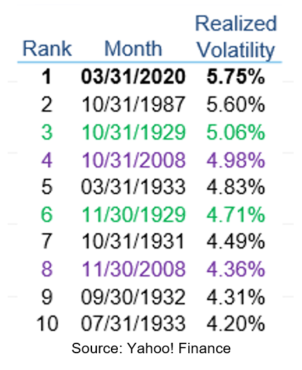 Realized Volatility Ranking