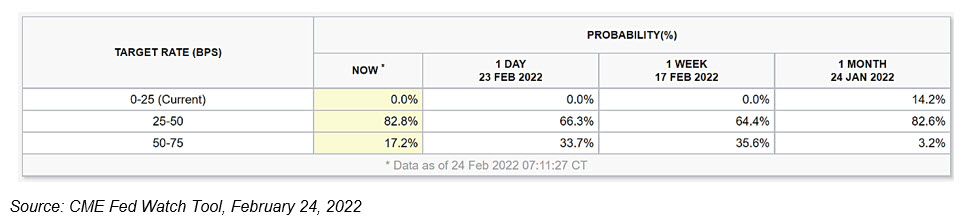 Fed Rate Hike Tool