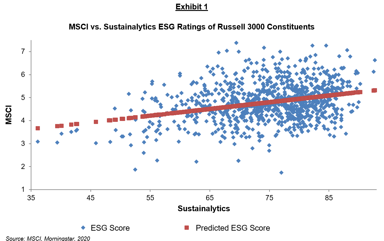 MSCI vs. Sustainalytics ESG Ratings of Russell 3000 Constituents