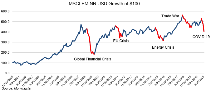 MSCI EM NR USD GROWTH