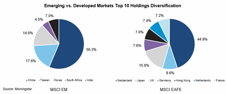 Emerging vs. Developed Markets Top 10 Holdings Diversification