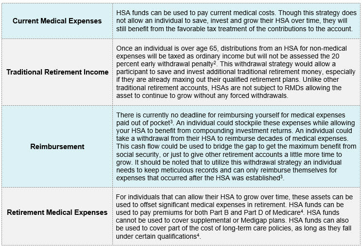 Withdrawal Strategies