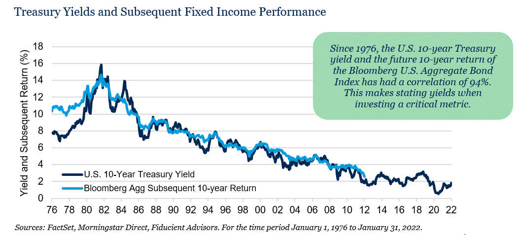 Treasury Yields and Subsequent Fixed Income Performance