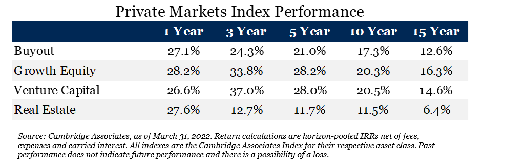 Private Markets Index Performance
