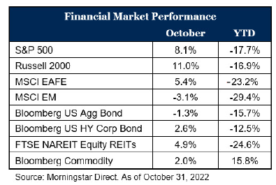 Financial Market Performance