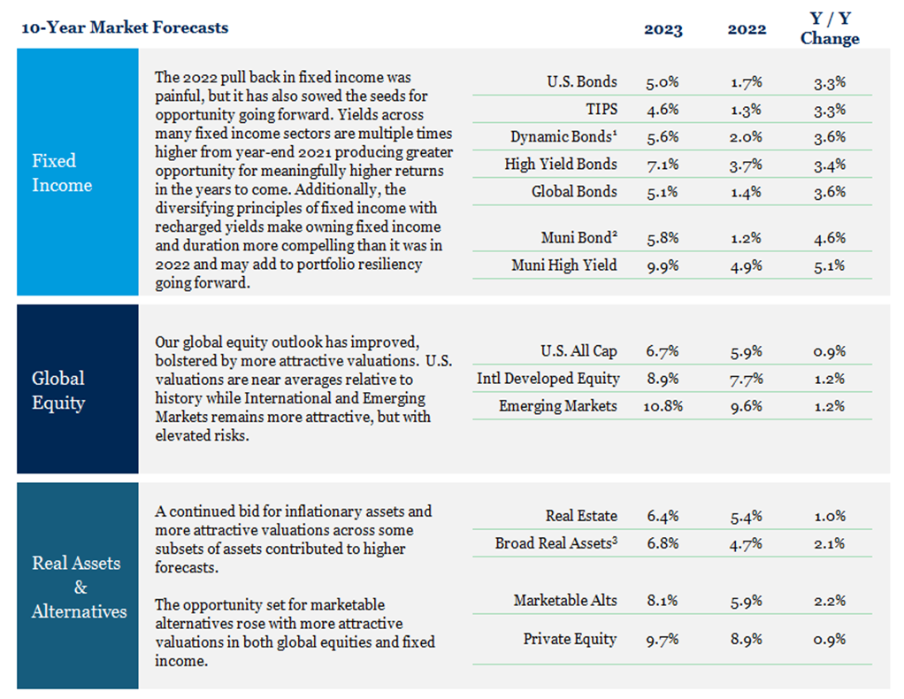 10-Year Market Forecasts