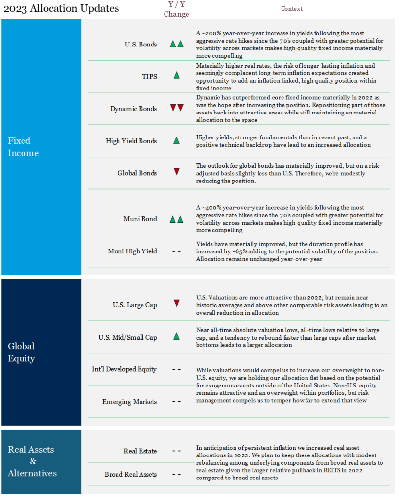 2023 Asset Updates - Fixed Income, Global Equity, Real Assets and Alternatives
