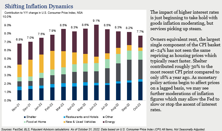 Shifting Inflation Dynamics - Contributions to Y/Y change in U.S. Consumer Price Index, NSA