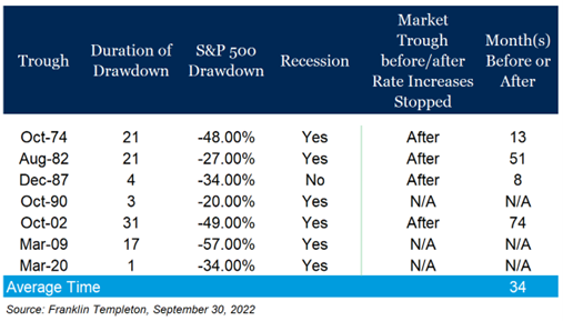 Fed Focus - Franklin Templeton - Duration Drawdown